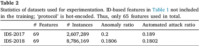 Figure 3 for NetSentry: A Deep Learning Approach to Detecting Incipient Large-scale Network Attacks