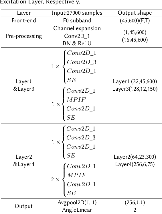 Figure 2 for Multi-perspective Information Fusion Res2Net with RandomSpecmix for Fake Speech Detection