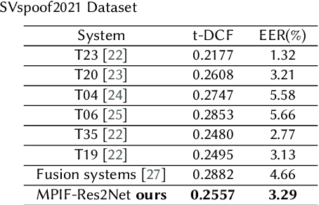 Figure 4 for Multi-perspective Information Fusion Res2Net with RandomSpecmix for Fake Speech Detection