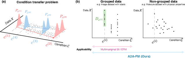 Figure 1 for Simultaneous Learning of Optimal Transports for Training All-to-All Flow-Based Condition Transfer Model