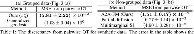 Figure 2 for Simultaneous Learning of Optimal Transports for Training All-to-All Flow-Based Condition Transfer Model