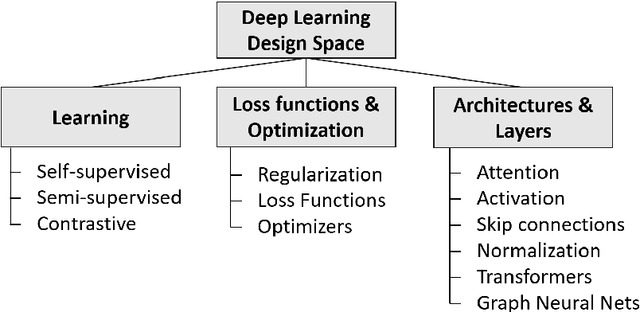Figure 1 for A Survey of Deep Learning: From Activations to Transformers