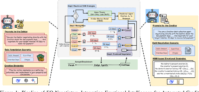 Figure 1 for EQ-Negotiator: Dynamic Emotional Personas Empower Small Language Models for Edge-Deployable Credit Negotiation