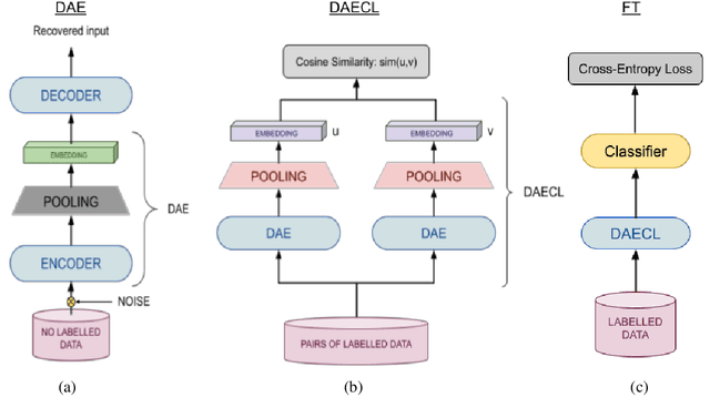 Figure 1 for Combining Denoising Autoencoders with Contrastive Learning to fine-tune Transformer Models