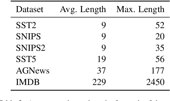 Figure 3 for Combining Denoising Autoencoders with Contrastive Learning to fine-tune Transformer Models