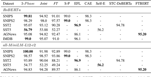 Figure 4 for Combining Denoising Autoencoders with Contrastive Learning to fine-tune Transformer Models