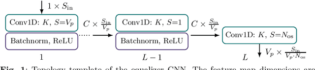 Figure 1 for CNN-Based Equalization for Communications: Achieving Gigabit Throughput with a Flexible FPGA Hardware Architecture