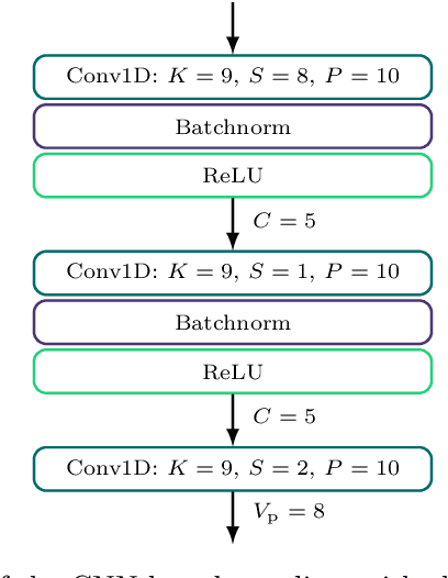 Figure 4 for CNN-Based Equalization for Communications: Achieving Gigabit Throughput with a Flexible FPGA Hardware Architecture