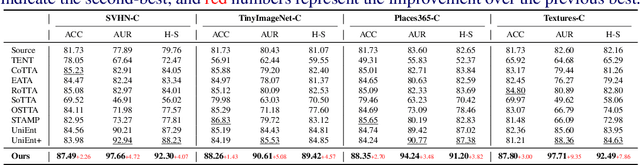 Figure 2 for Stabilizing Open-Set Test-Time Adaptation via Primary-Auxiliary Filtering and Knowledge-Integrated Prediction
