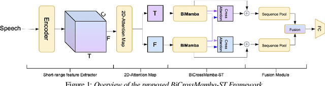 Figure 1 for BiCrossMamba-ST: Speech Deepfake Detection with Bidirectional Mamba Spectro-Temporal Cross-Attention