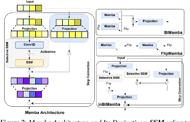 Figure 2 for BiCrossMamba-ST: Speech Deepfake Detection with Bidirectional Mamba Spectro-Temporal Cross-Attention