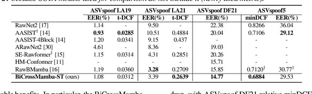 Figure 4 for BiCrossMamba-ST: Speech Deepfake Detection with Bidirectional Mamba Spectro-Temporal Cross-Attention