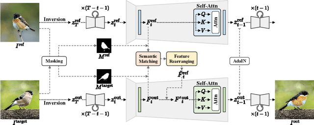 Figure 3 for Eye-for-an-eye: Appearance Transfer with Semantic Correspondence in Diffusion Models