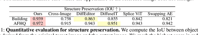 Figure 2 for Eye-for-an-eye: Appearance Transfer with Semantic Correspondence in Diffusion Models