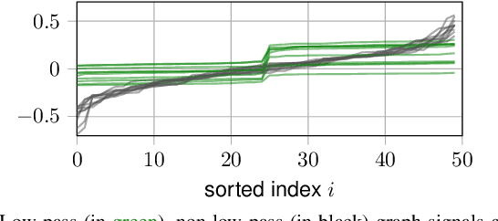 Figure 3 for Detecting Low Pass Graph Signals via Spectral Pattern: Sampling Complexity and Applications