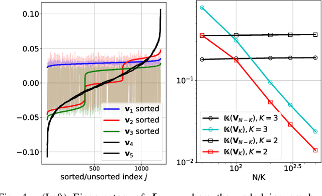 Figure 4 for Detecting Low Pass Graph Signals via Spectral Pattern: Sampling Complexity and Applications