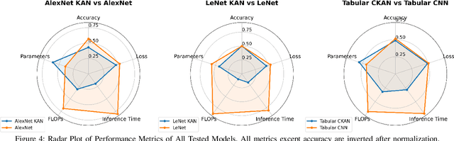 Figure 4 for Efficiency Bottlenecks of Convolutional Kolmogorov-Arnold Networks: A Comprehensive Scrutiny with ImageNet, AlexNet, LeNet and Tabular Classification