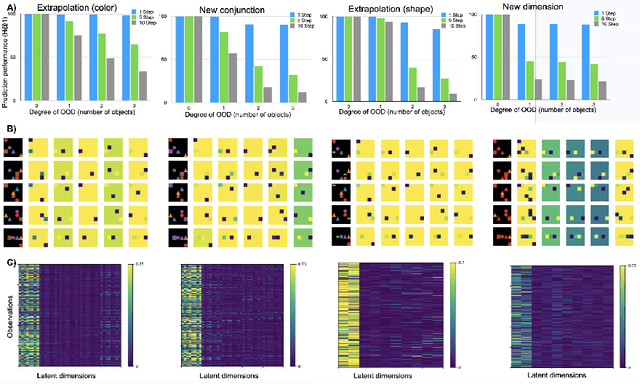 Figure 3 for Generalization properties of contrastive world models