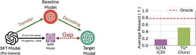 Figure 1 for Transfer Q Star: Principled Decoding for LLM Alignment