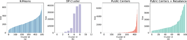 Figure 4 for Clustering and Median Aggregation Improve Differentially Private Inference