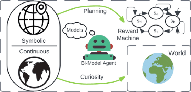 Figure 1 for Curiosity-Driven Imagination: Discovering Plan Operators and Learning Associated Policies for Open-World Adaptation
