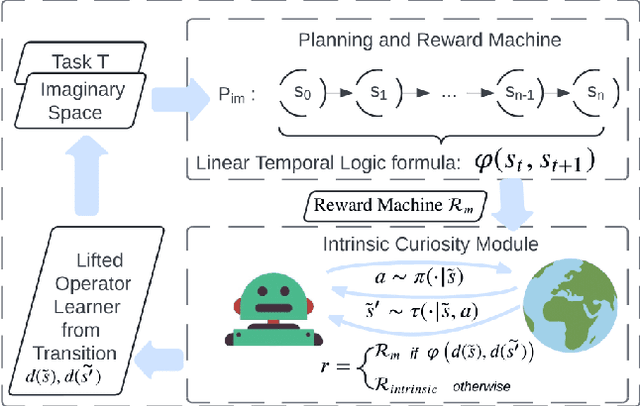 Figure 2 for Curiosity-Driven Imagination: Discovering Plan Operators and Learning Associated Policies for Open-World Adaptation