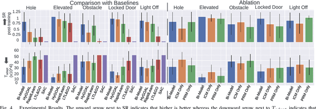 Figure 4 for Curiosity-Driven Imagination: Discovering Plan Operators and Learning Associated Policies for Open-World Adaptation