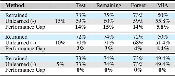 Figure 2 for Towards Source-Free Machine Unlearning