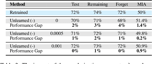 Figure 4 for Towards Source-Free Machine Unlearning