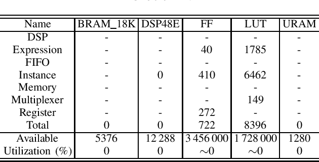 Figure 1 for Comparative Analysis of FPGA and GPU Performance for Machine Learning-Based Track Reconstruction at LHCb