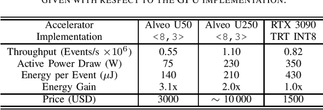 Figure 2 for Comparative Analysis of FPGA and GPU Performance for Machine Learning-Based Track Reconstruction at LHCb