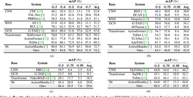 Figure 2 for Enhancing Temporal Action Localization: Advanced S6 Modeling with Recurrent Mechanism