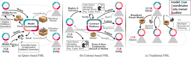 Figure 1 for Towards Open Federated Learning Platforms: Survey and Vision from Technical and Legal Perspectives