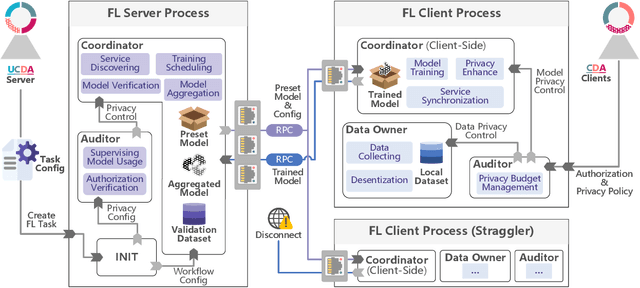 Figure 3 for Towards Open Federated Learning Platforms: Survey and Vision from Technical and Legal Perspectives