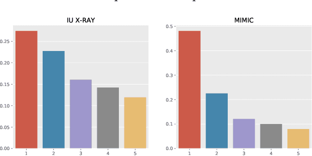 Figure 1 for Token Imbalance Adaptation for Radiology Report Generation