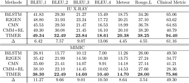 Figure 3 for Token Imbalance Adaptation for Radiology Report Generation