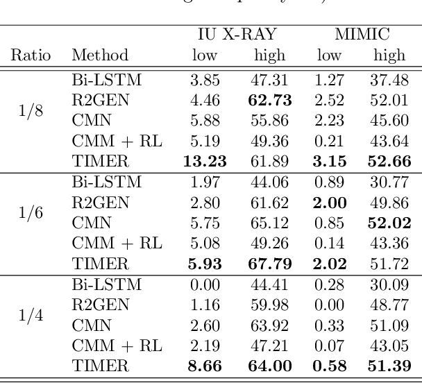 Figure 4 for Token Imbalance Adaptation for Radiology Report Generation