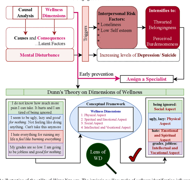 Figure 1 for WellXplain: Wellness Concept Extraction and Classification in Reddit Posts for Mental Health Analysis
