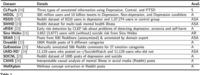 Figure 2 for WellXplain: Wellness Concept Extraction and Classification in Reddit Posts for Mental Health Analysis