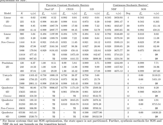Figure 2 for Piecewise Stochastic Barrier Functions