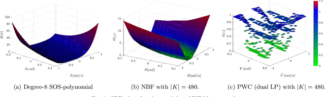 Figure 3 for Piecewise Stochastic Barrier Functions