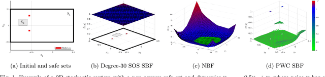 Figure 1 for Piecewise Stochastic Barrier Functions