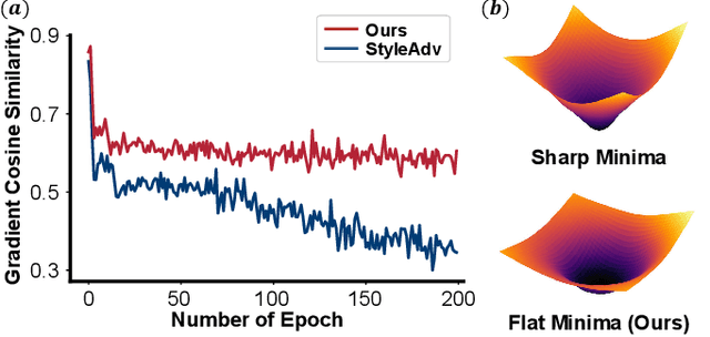 Figure 1 for SVasP: Self-Versatility Adversarial Style Perturbation for Cross-Domain Few-Shot Learning