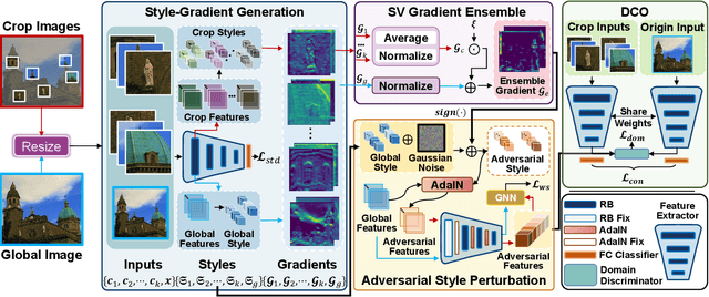 Figure 3 for SVasP: Self-Versatility Adversarial Style Perturbation for Cross-Domain Few-Shot Learning