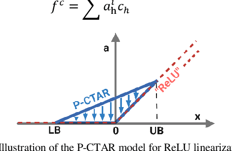Figure 2 for Linearization of ReLU Activation Function for Neural Network-Embedded Optimization:Optimal Day-Ahead Energy Scheduling