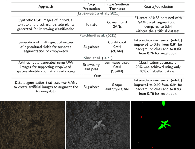 Figure 2 for Shape and Style GAN-based Multispectral Data Augmentation for Crop/Weed Segmentation in Precision Farming