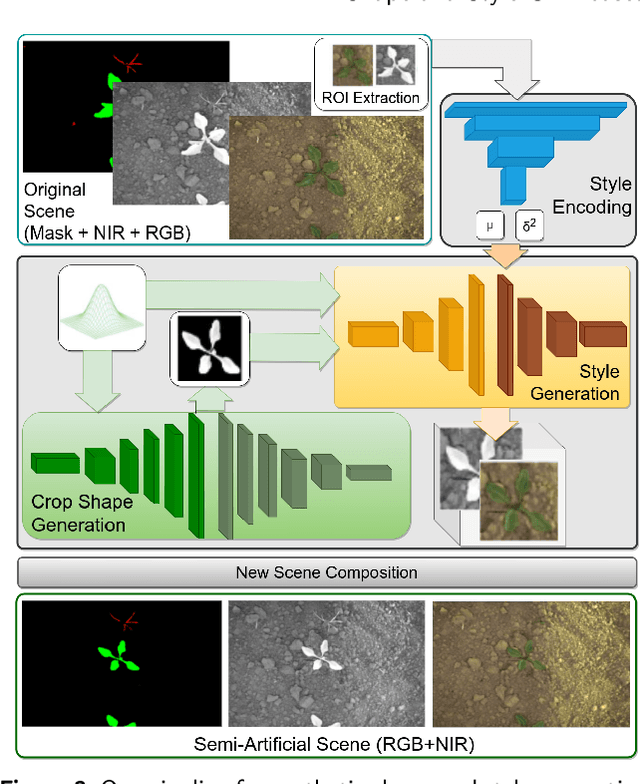 Figure 4 for Shape and Style GAN-based Multispectral Data Augmentation for Crop/Weed Segmentation in Precision Farming