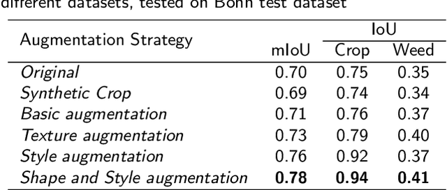 Figure 3 for Shape and Style GAN-based Multispectral Data Augmentation for Crop/Weed Segmentation in Precision Farming