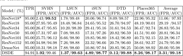 Figure 2 for DSDE: Using Proportion Estimation to Improve Model Selection for Out-of-Distribution Detection