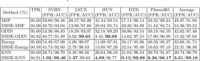 Figure 4 for DSDE: Using Proportion Estimation to Improve Model Selection for Out-of-Distribution Detection